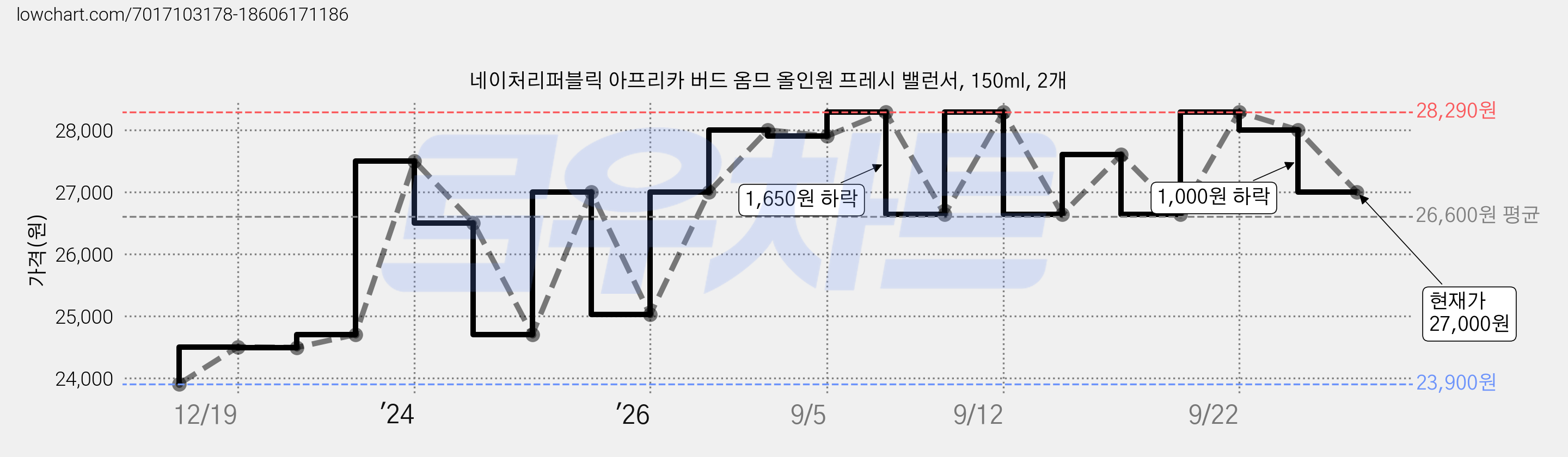 네이처리퍼블릭 아프리카 버드 옴므 올인원 프레시 밸런서, 150ml, 2개 가격 변동 차트, 현재가 27,000원, 관측 최저가 23,900원