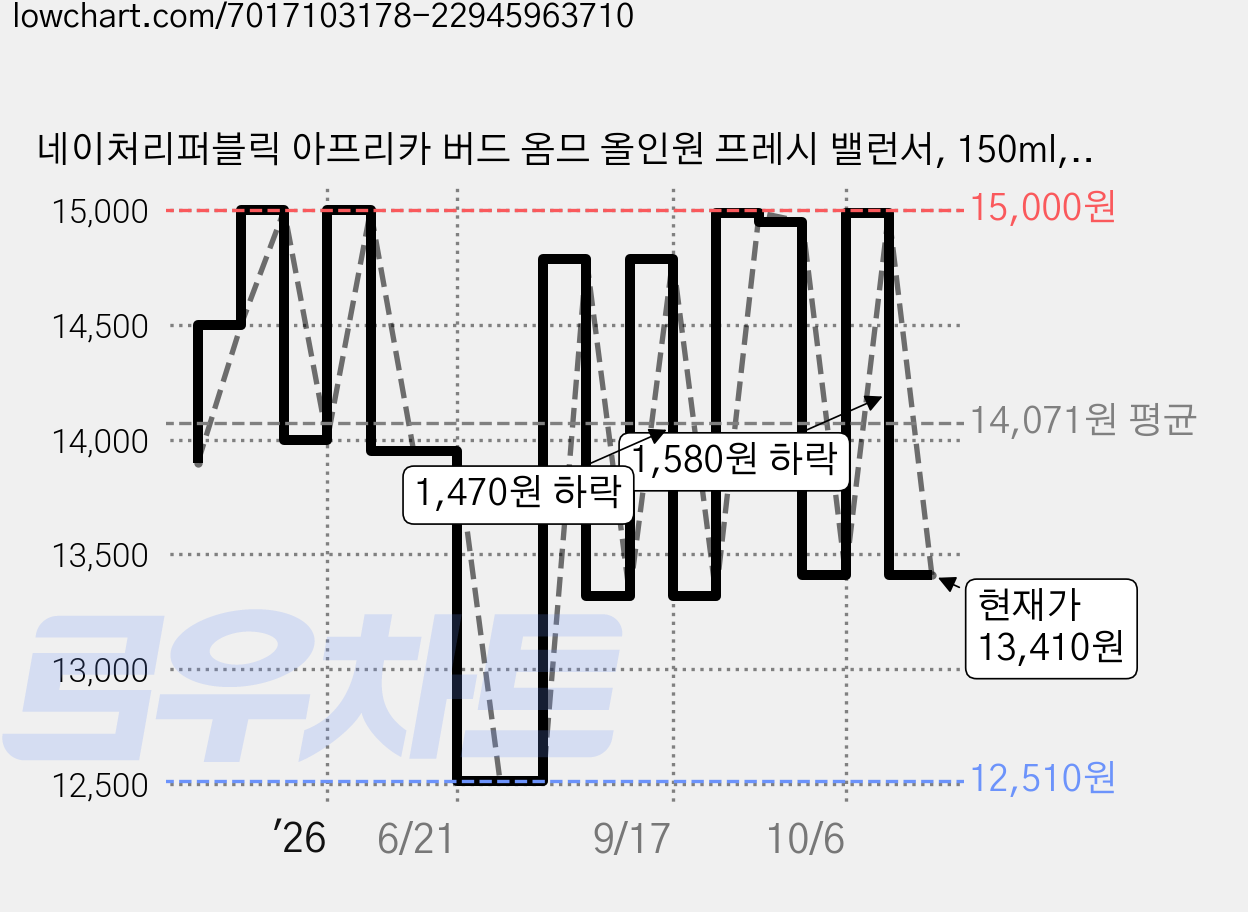 네이처리퍼블릭 아프리카 버드 옴므 올인원 프레시 밸런서, 150ml, 1개 가격 변동 차트, 현재가 13,410원, 관측 최저가 12,510원