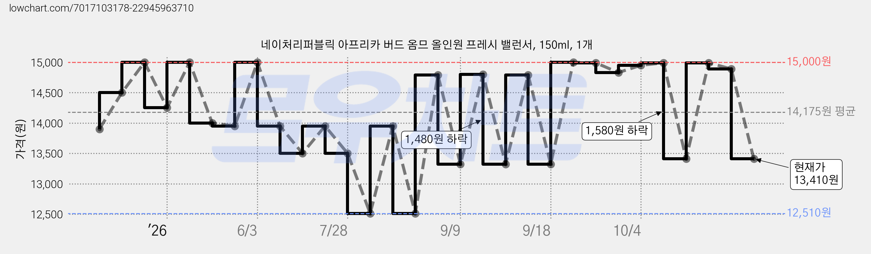 네이처리퍼블릭 아프리카 버드 옴므 올인원 프레시 밸런서, 150ml, 1개 가격 변동 차트, 현재가 13,410원, 관측 최저가 12,510원