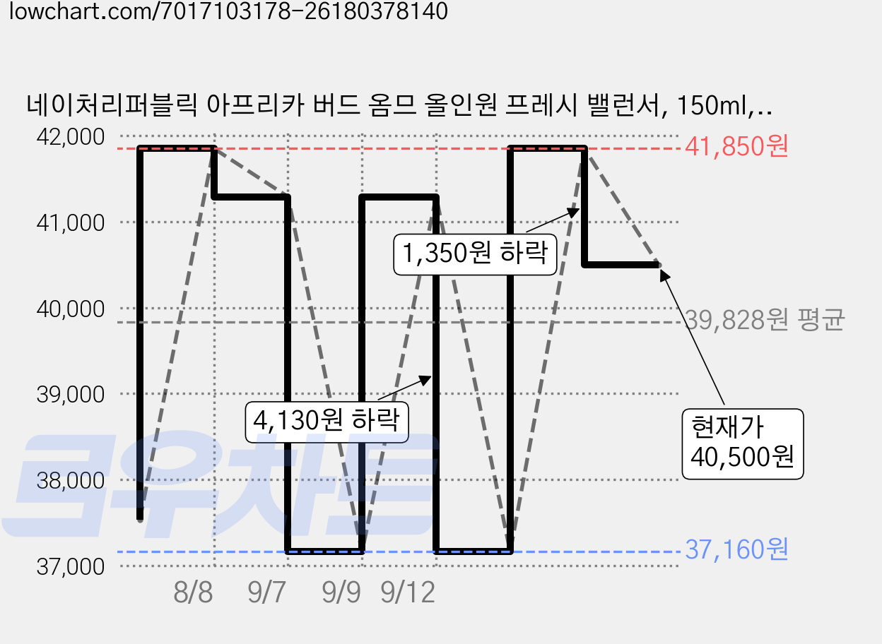 네이처리퍼블릭 아프리카 버드 옴므 올인원 프레시 밸런서, 150ml, 3개 가격 변동 차트, 현재가 40,500원, 관측 최저가 37,160원
