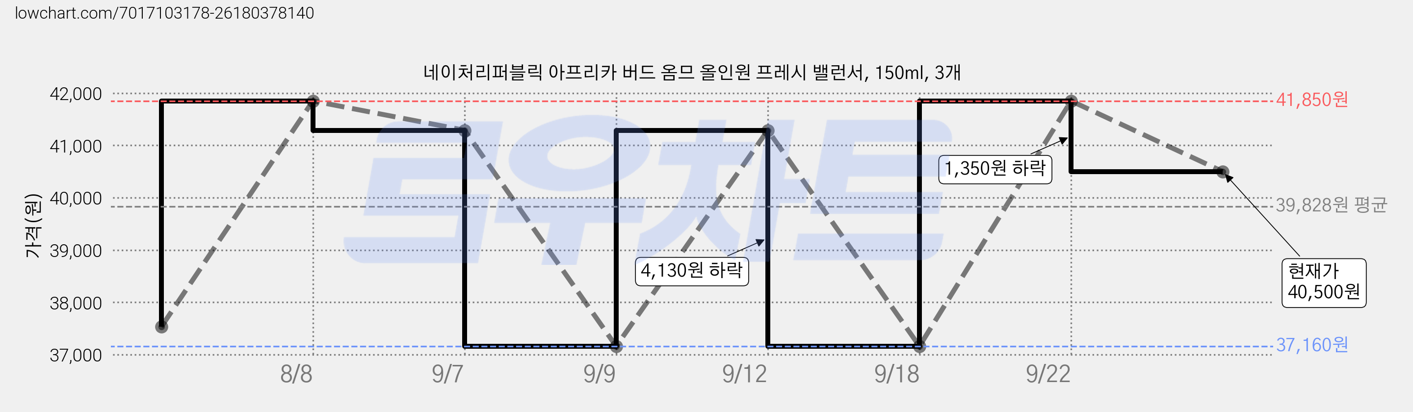 네이처리퍼블릭 아프리카 버드 옴므 올인원 프레시 밸런서, 150ml, 3개 가격 변동 차트, 현재가 40,500원, 관측 최저가 37,160원