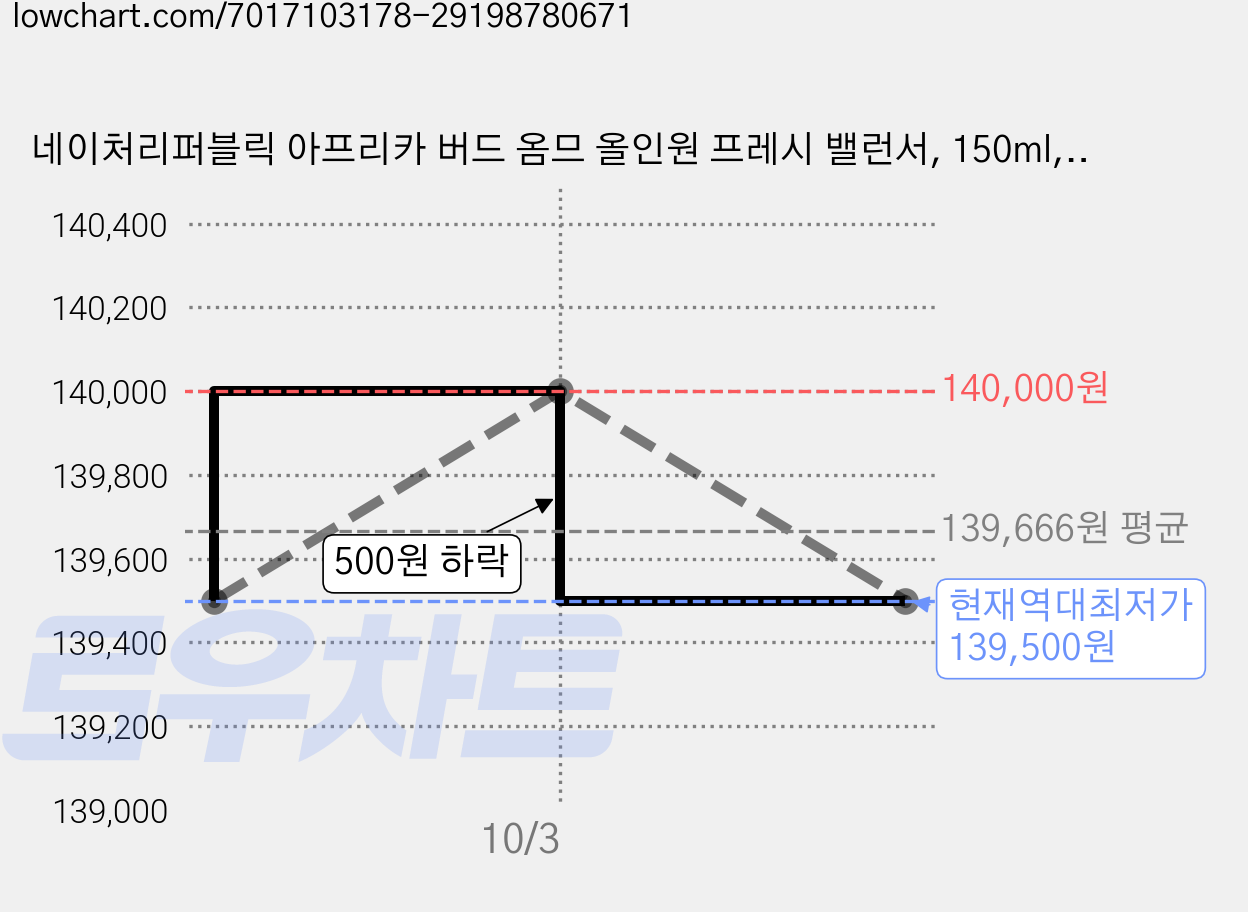네이처리퍼블릭 아프리카 버드 옴므 올인원 프레시 밸런서, 150ml, 10개 가격 변동 차트, 현재가 139,500원, 역대최저가