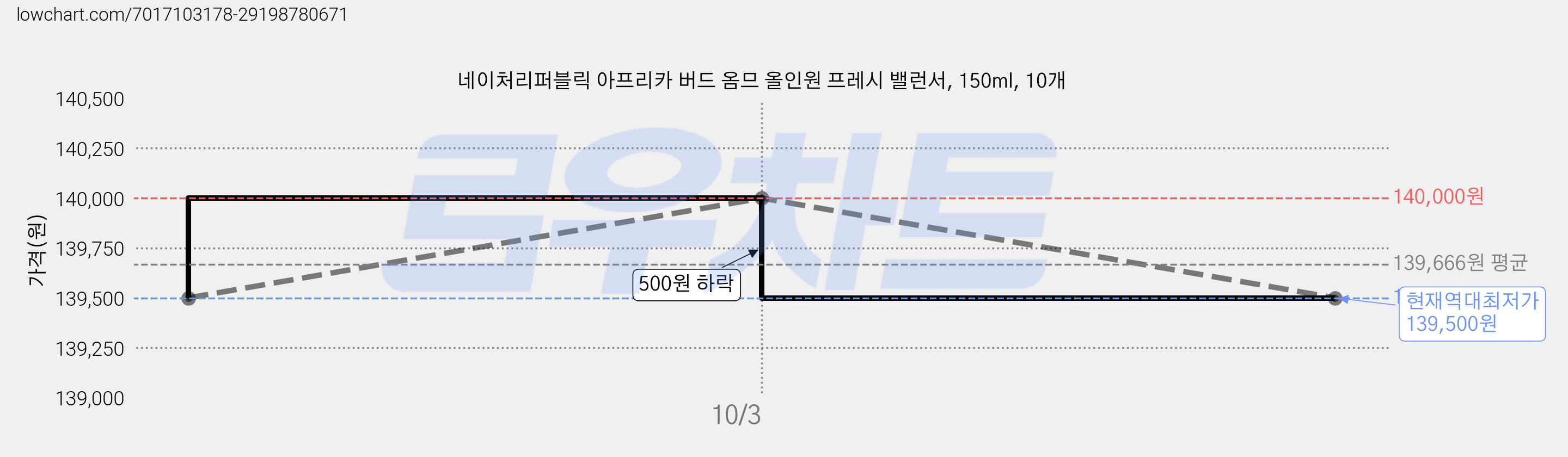 네이처리퍼블릭 아프리카 버드 옴므 올인원 프레시 밸런서, 150ml, 10개 가격 변동 차트, 현재가 139,500원, 역대최저가