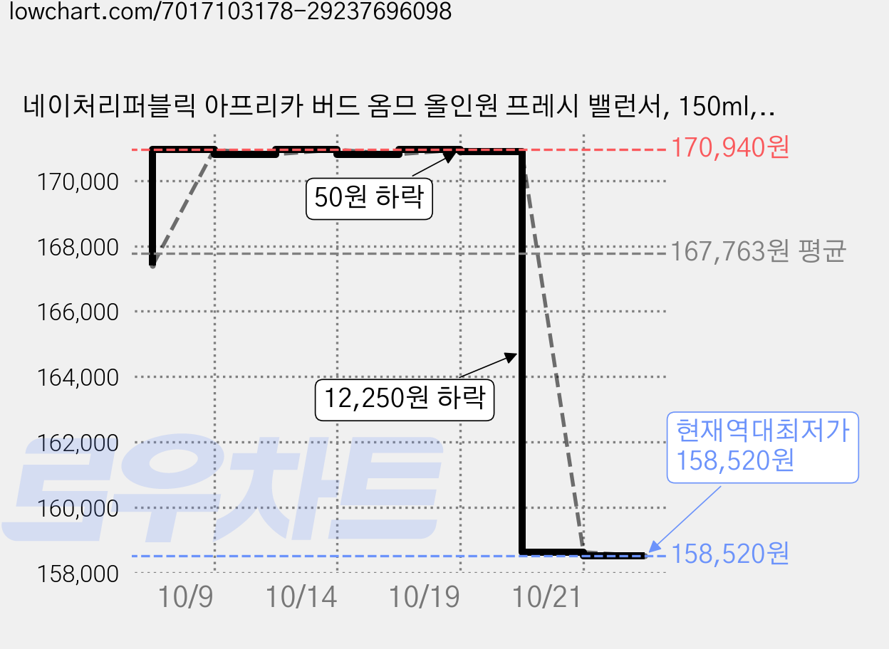 네이처리퍼블릭 아프리카 버드 옴므 올인원 프레시 밸런서, 150ml, 12개 가격 변동 차트, 현재가 158,520원, 역대최저가