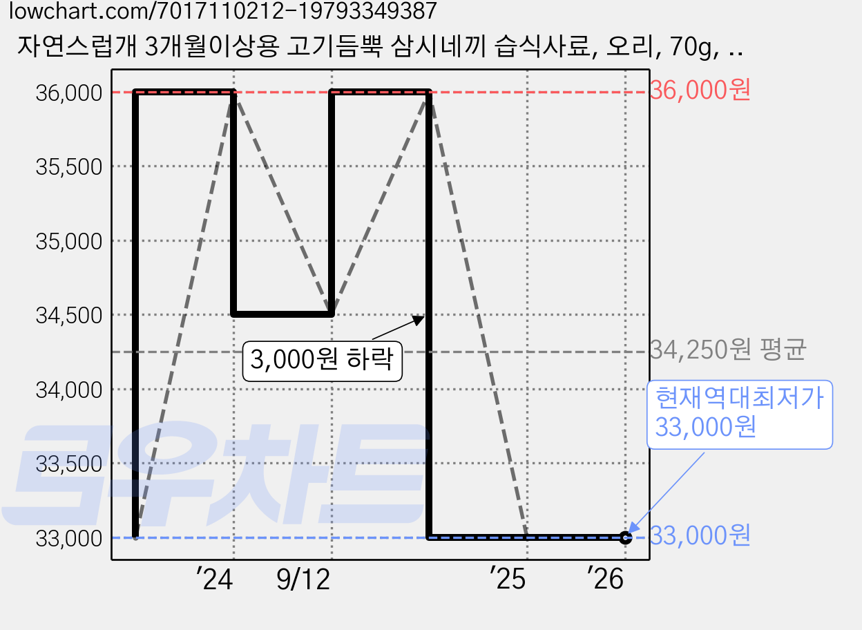 자연스럽개 3개월이상용 고기듬뿍 삼시네끼 습식사료, 오리, 70g, 20개 가격 변동 차트, 현재가 33,000원, 역대최저가