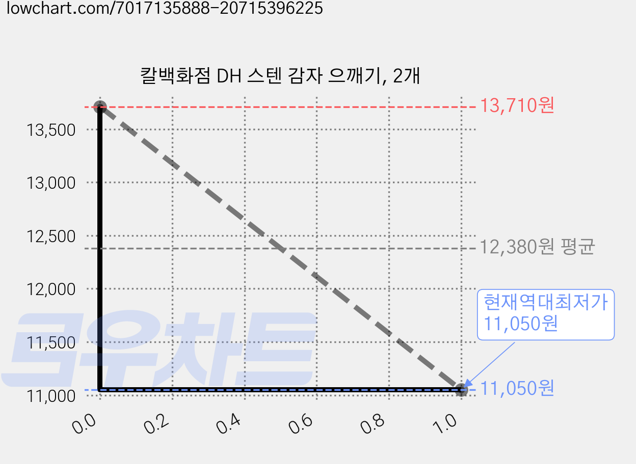 칼백화점 DH 스텐 감자 으깨기, 2개 가격 변동 차트, 현재가 11,050원, 역대최저가