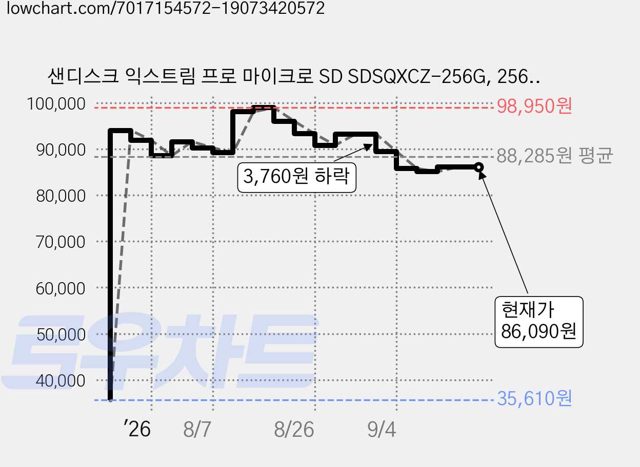 샌디스크 익스트림 프로 마이크로 SD SDSQXCZ-256G, 256GB, 1개 가격 변동 차트, 현재가 86,090원, 관측 최저가 35,610원