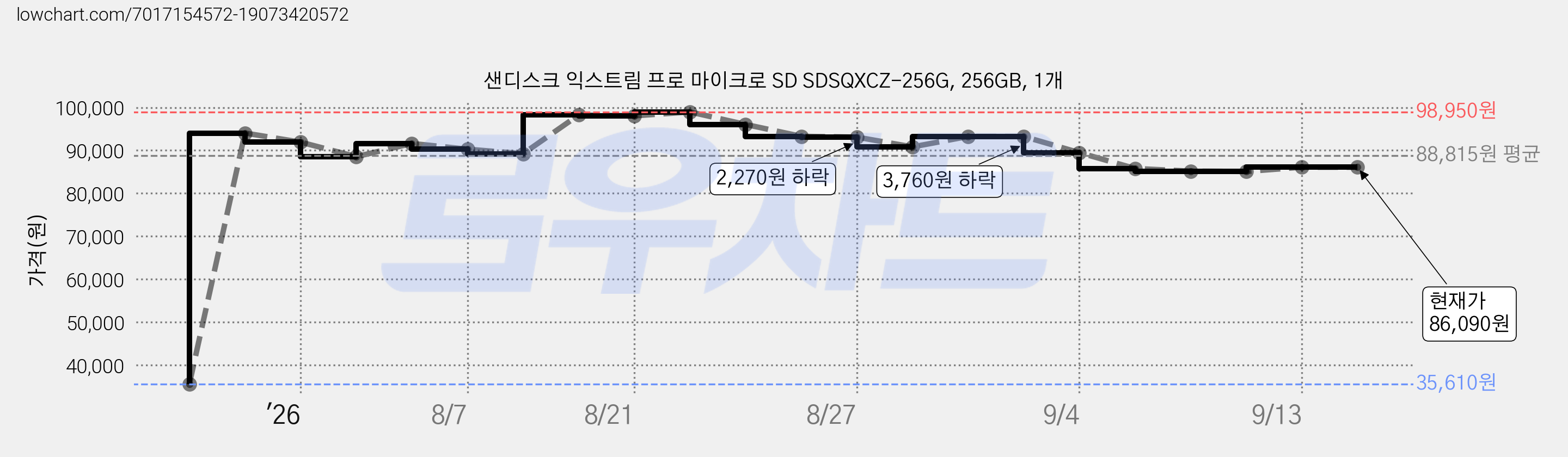 샌디스크 익스트림 프로 마이크로 SD SDSQXCZ-256G, 256GB, 1개 가격 변동 차트, 현재가 86,090원, 관측 최저가 35,610원
