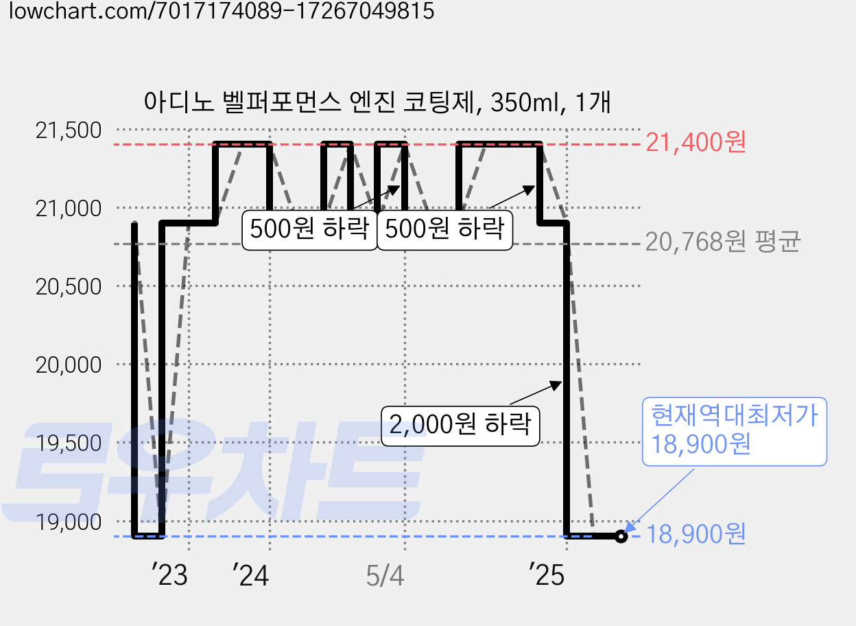 아디노 벨퍼포먼스 엔진 코팅제, 350ml, 1개 가격 변동 차트, 현재가 18,900원, 역대최저가