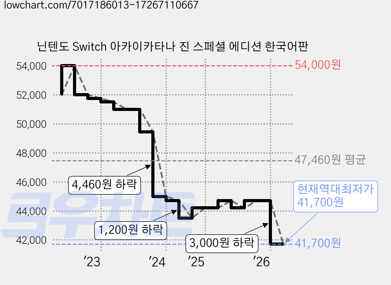 닌텐도 Switch 아카이카타나 진 스페셜 에디션 한국어판 가격 변동 차트, 현재가 41,700원, 역대최저가