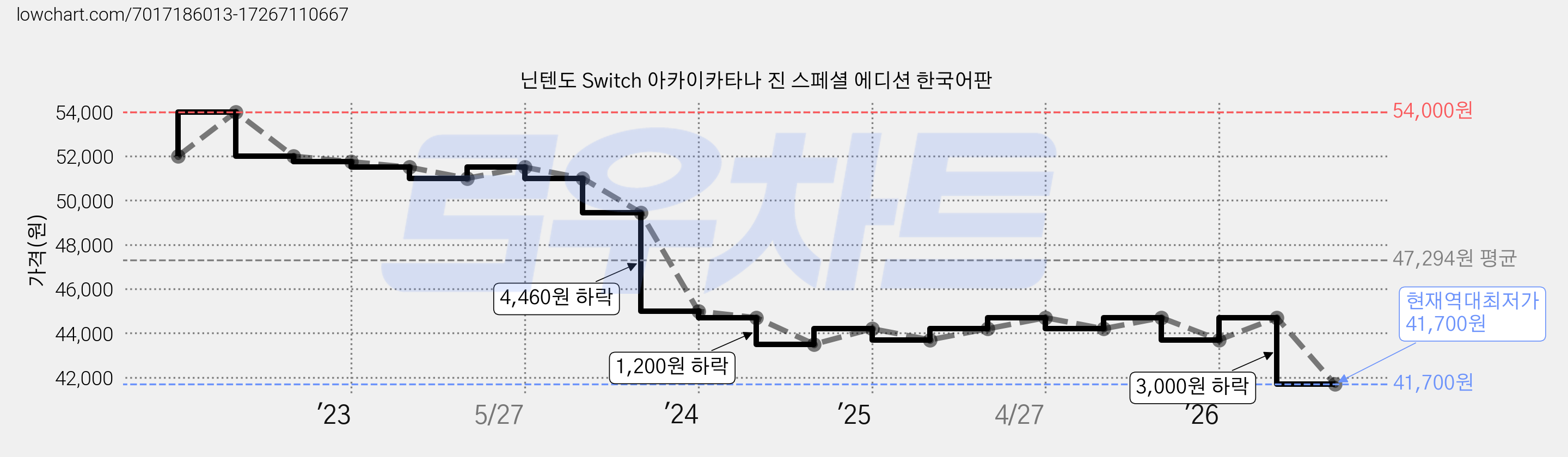 닌텐도 Switch 아카이카타나 진 스페셜 에디션 한국어판 가격 변동 차트, 현재가 41,700원, 역대최저가