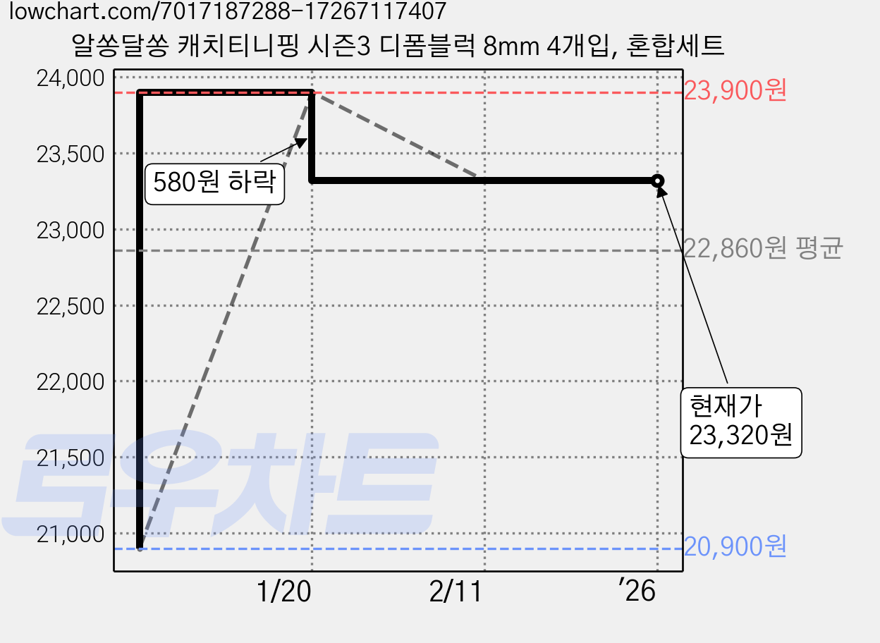 알쏭달쏭 캐치티니핑 시즌3 디폼블럭 8mm 4개입, 혼합세트 가격 변동 차트, 현재가 23,320원, 역대최저가