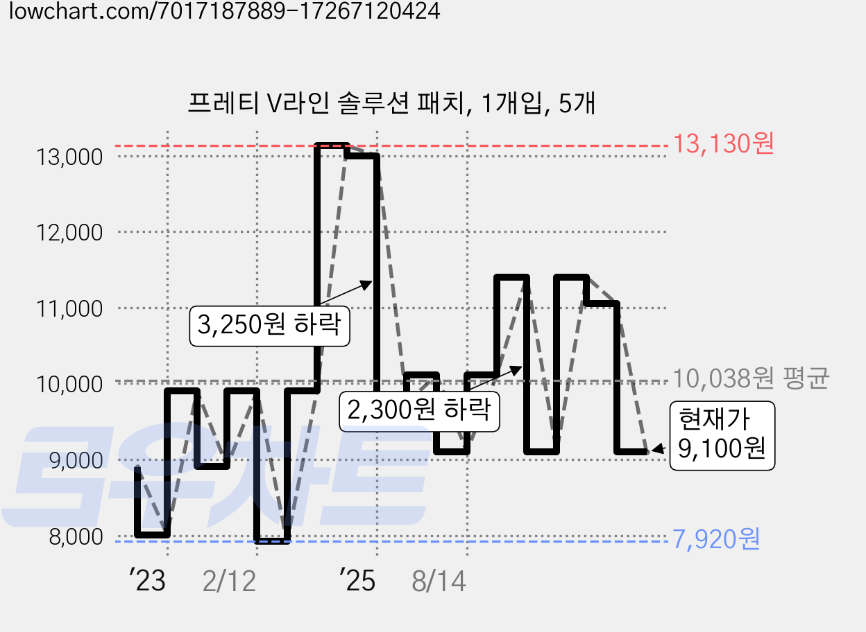 프레티 V라인 솔루션 패치, 1개입, 5개 가격 변동 차트, 현재가 9,100원, 관측 최저가 7,920원