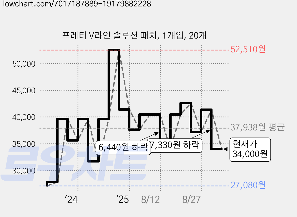 프레티 V라인 솔루션 패치, 1개입, 20개 가격 변동 차트, 현재가 34,000원, 관측 최저가 27,080원