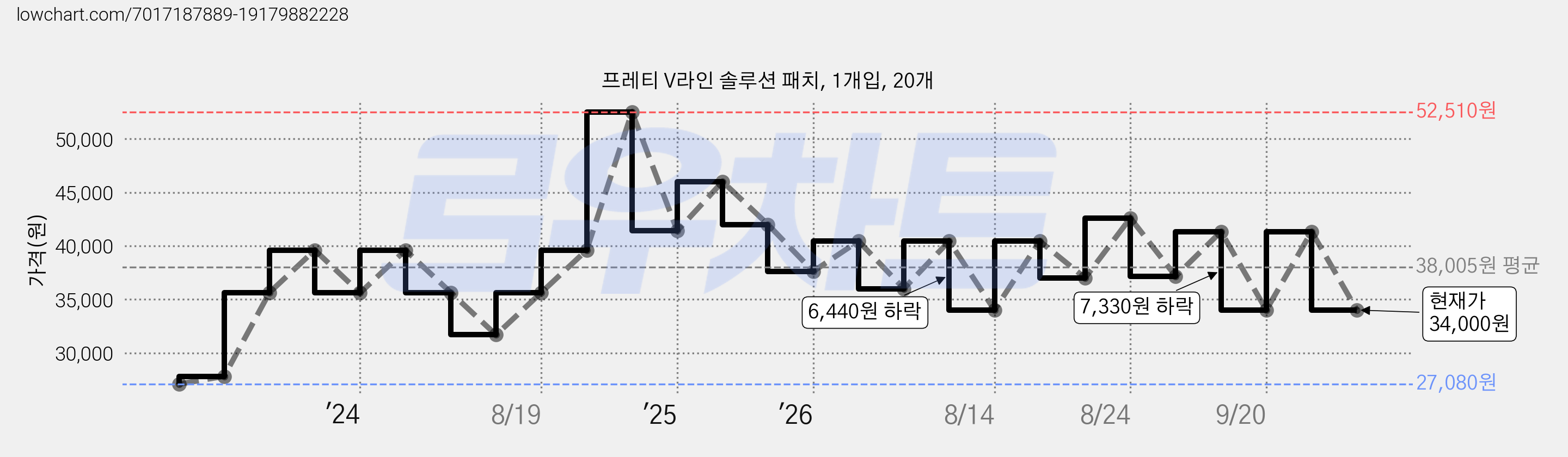 프레티 V라인 솔루션 패치, 1개입, 20개 가격 변동 차트, 현재가 34,000원, 관측 최저가 27,080원