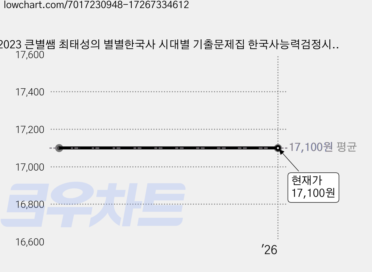 2023 큰별쌤 최태성의 별별한국사 시대별 기출문제집 한국사능력검정시험 심화(1 2 3급), 이투스북 가격 변동 차트, 현재가 17,100원