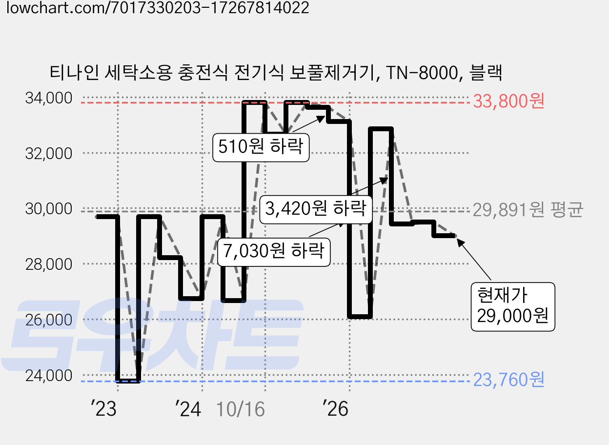티나인 세탁소용 충전식 전기식 보풀제거기, TN-8000, 블랙 가격 변동 차트, 현재가 29,000원, 관측 최저가 23,760원