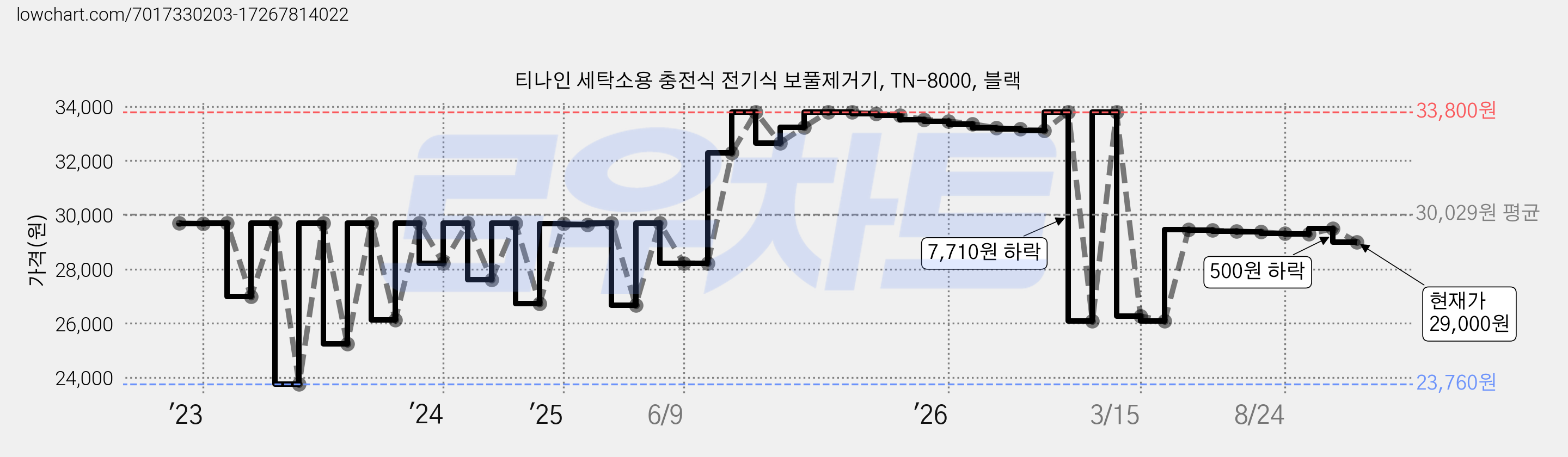티나인 세탁소용 충전식 전기식 보풀제거기, TN-8000, 블랙 가격 변동 차트, 현재가 29,000원, 관측 최저가 23,760원