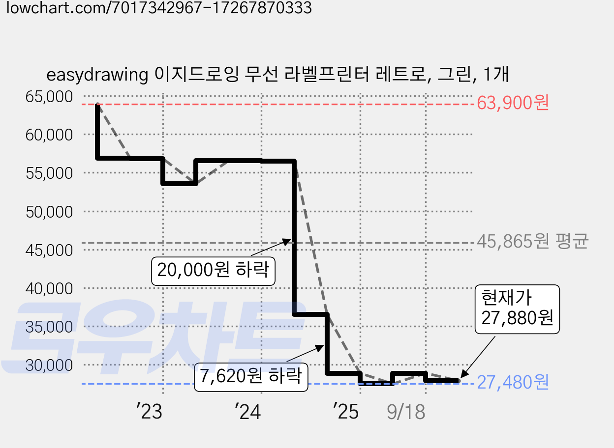 easydrawing 이지드로잉 무선 라벨프린터 레트로, 그린, 1개 가격 변동 차트, 현재가 27,880원, 관측 최저가 27,480원