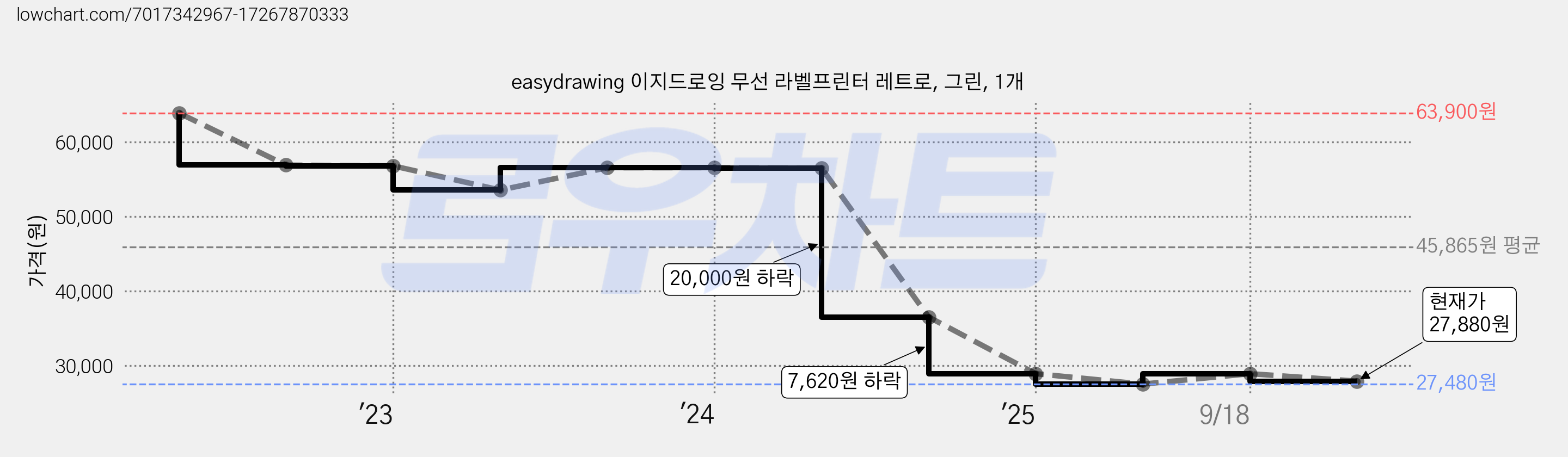 easydrawing 이지드로잉 무선 라벨프린터 레트로, 그린, 1개 가격 변동 차트, 현재가 27,880원, 관측 최저가 27,480원