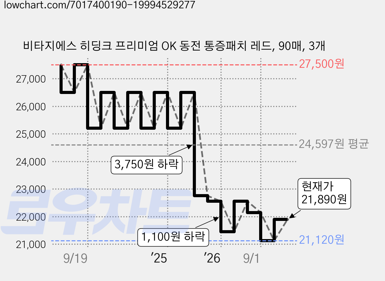 비타지에스 히딩크 프리미엄 OK 동전 통증패치 레드, 90매, 3개 가격 변동 차트, 현재가 21,890원, 관측 최저가 21,120원
