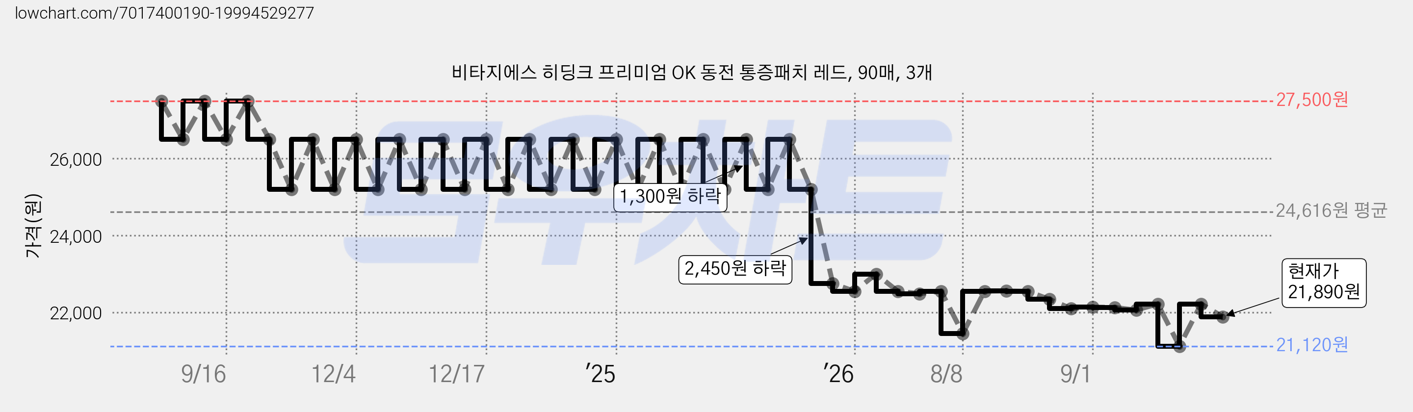 비타지에스 히딩크 프리미엄 OK 동전 통증패치 레드, 90매, 3개 가격 변동 차트, 현재가 21,890원, 관측 최저가 21,120원