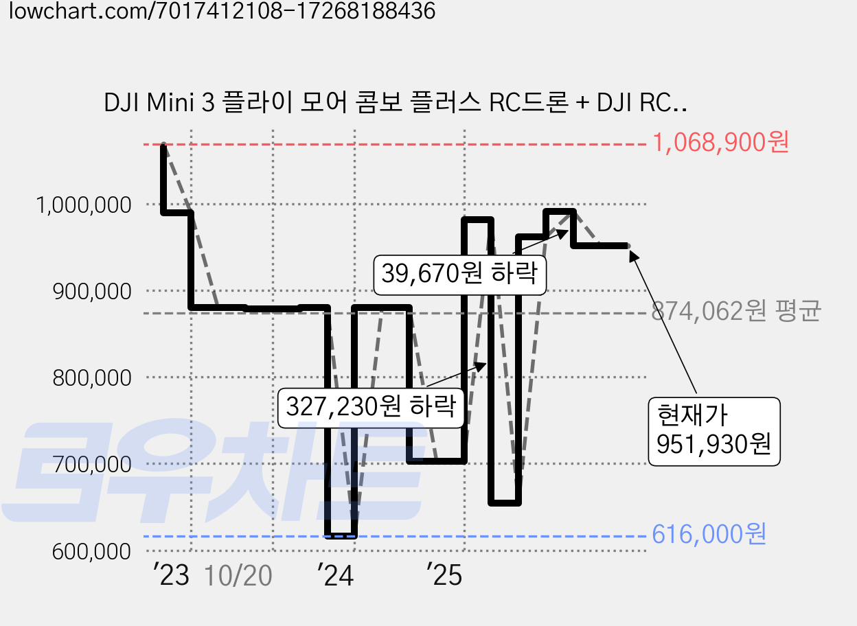 DJI Mini 3 플라이 모어 콤보 플러스 RC드론 + DJI RC-N1 조종기 세트, 혼합색상, 1세트 가격 변동 차트, 현재가 951,930원, 관측 최저가 616,000원