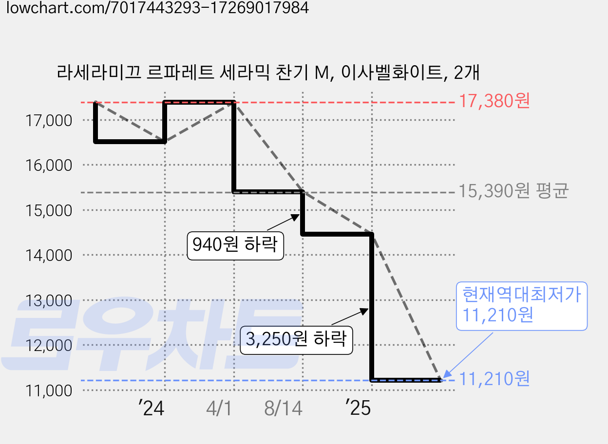 라세라미끄 르파레트 세라믹 찬기 M, 이사벨화이트, 2개 가격 변동 차트, 현재가 11,210원, 역대최저가