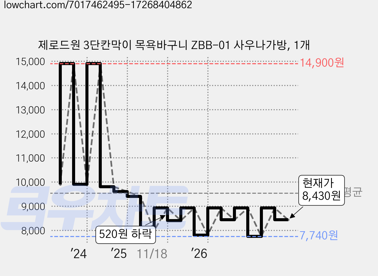 제로드원 3단칸막이 목욕바구니 ZBB-01 사우나가방, 1개 가격 변동 차트, 현재가 8,430원, 관측 최저가 7,740원
