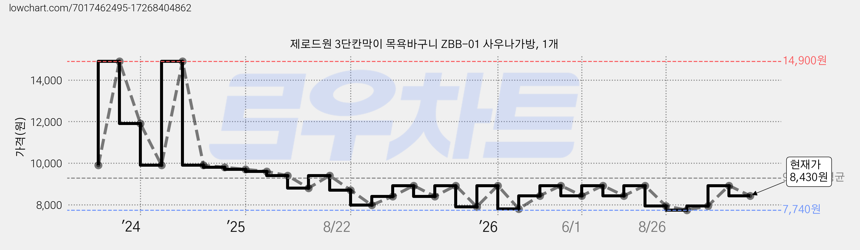 제로드원 3단칸막이 목욕바구니 ZBB-01 사우나가방, 1개 가격 변동 차트, 현재가 8,430원, 관측 최저가 7,740원