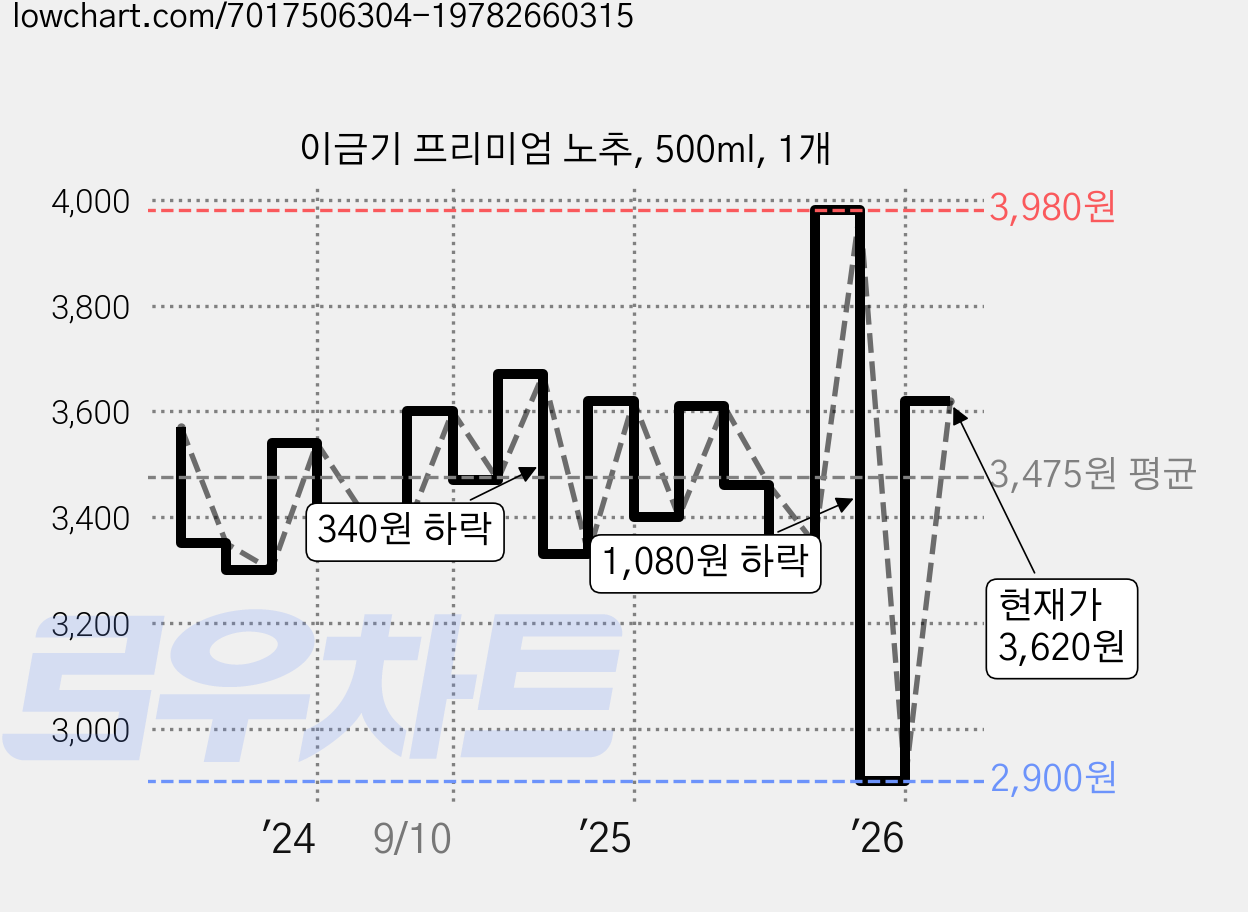 이금기 프리미엄 노추, 500ml, 1개 가격 변동 차트, 현재가 3,620원, 관측 최저가 2,900원