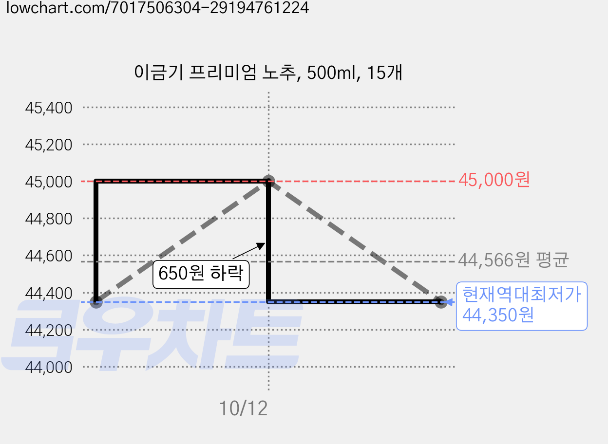 이금기 프리미엄 노추, 500ml, 15개 가격 변동 차트, 현재가 44,350원, 역대최저가
