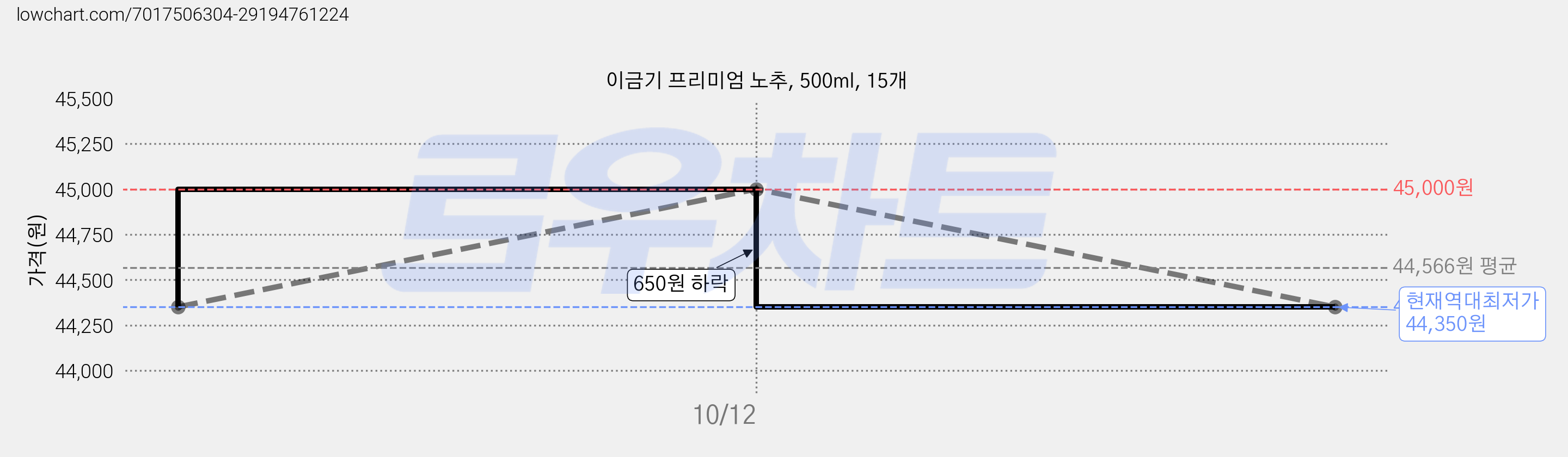 이금기 프리미엄 노추, 500ml, 15개 가격 변동 차트, 현재가 44,350원, 역대최저가