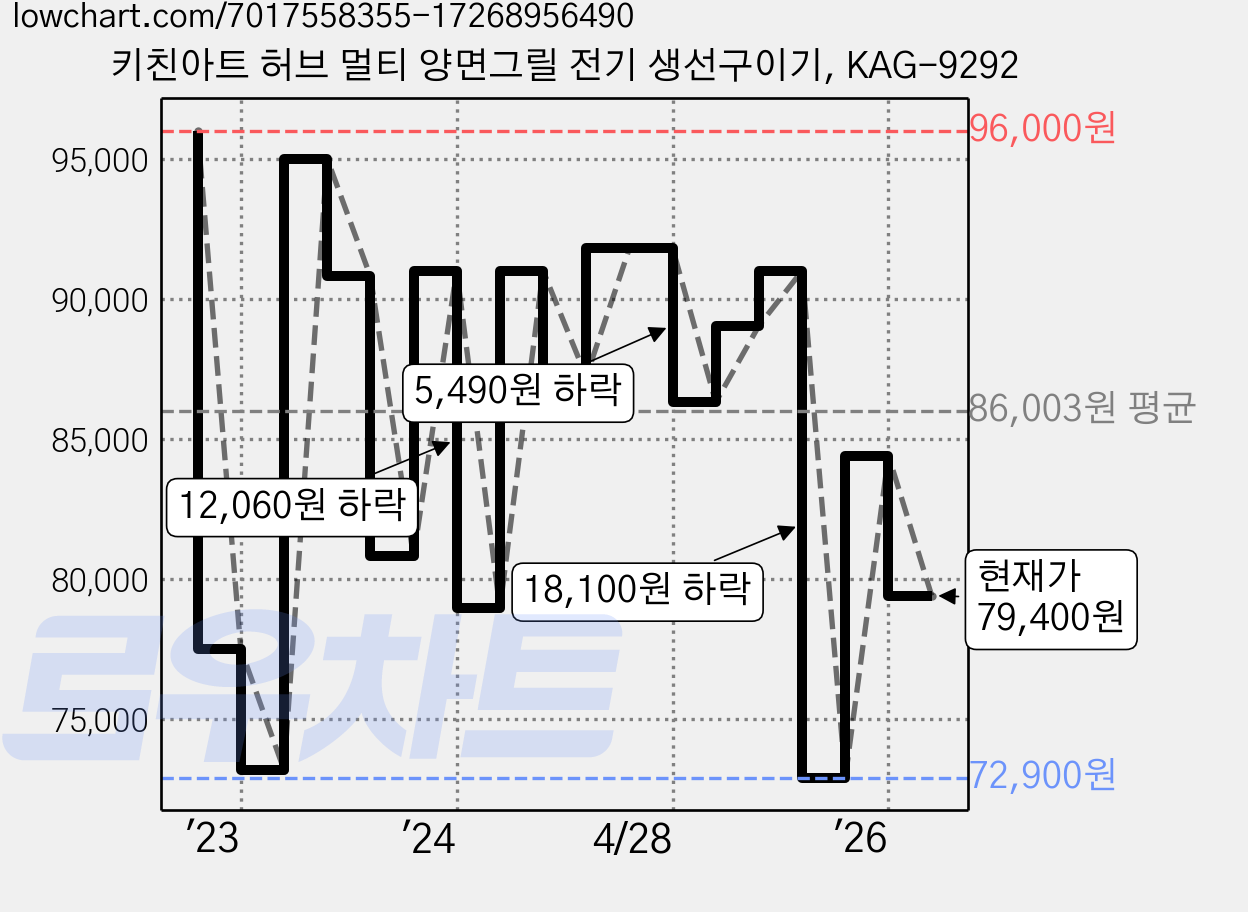 키친아트 허브 멀티 양면그릴 전기 생선구이기, KAG-9292 가격 변동 차트, 현재가 79,400원, 관측 최저가 71,410원