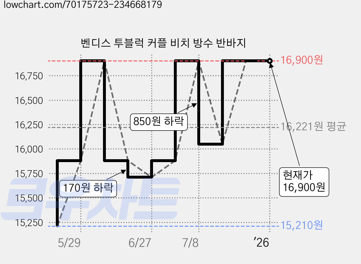 벤디스 투블럭 커플 비치 방수 반바지 가격 변동 차트, 현재가 16,900원, 역대최저가