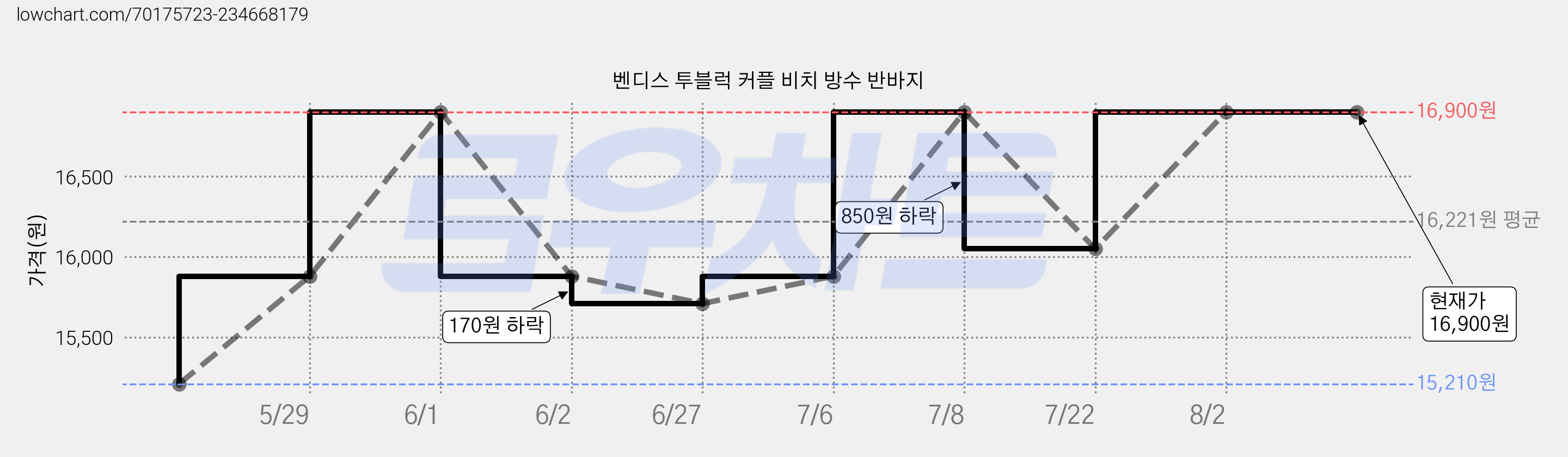 벤디스 투블럭 커플 비치 방수 반바지 가격 변동 차트, 현재가 16,900원, 역대최저가