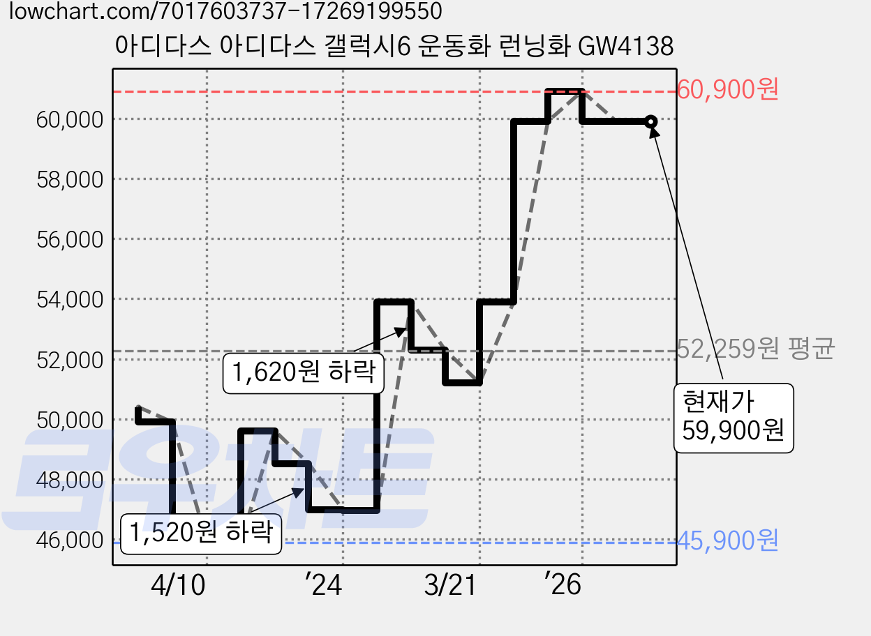 아디다스 아디다스 갤럭시6 운동화 런닝화 GW4138 가격 변동 차트, 현재가 59,900원, 관측 최저가 45,900원