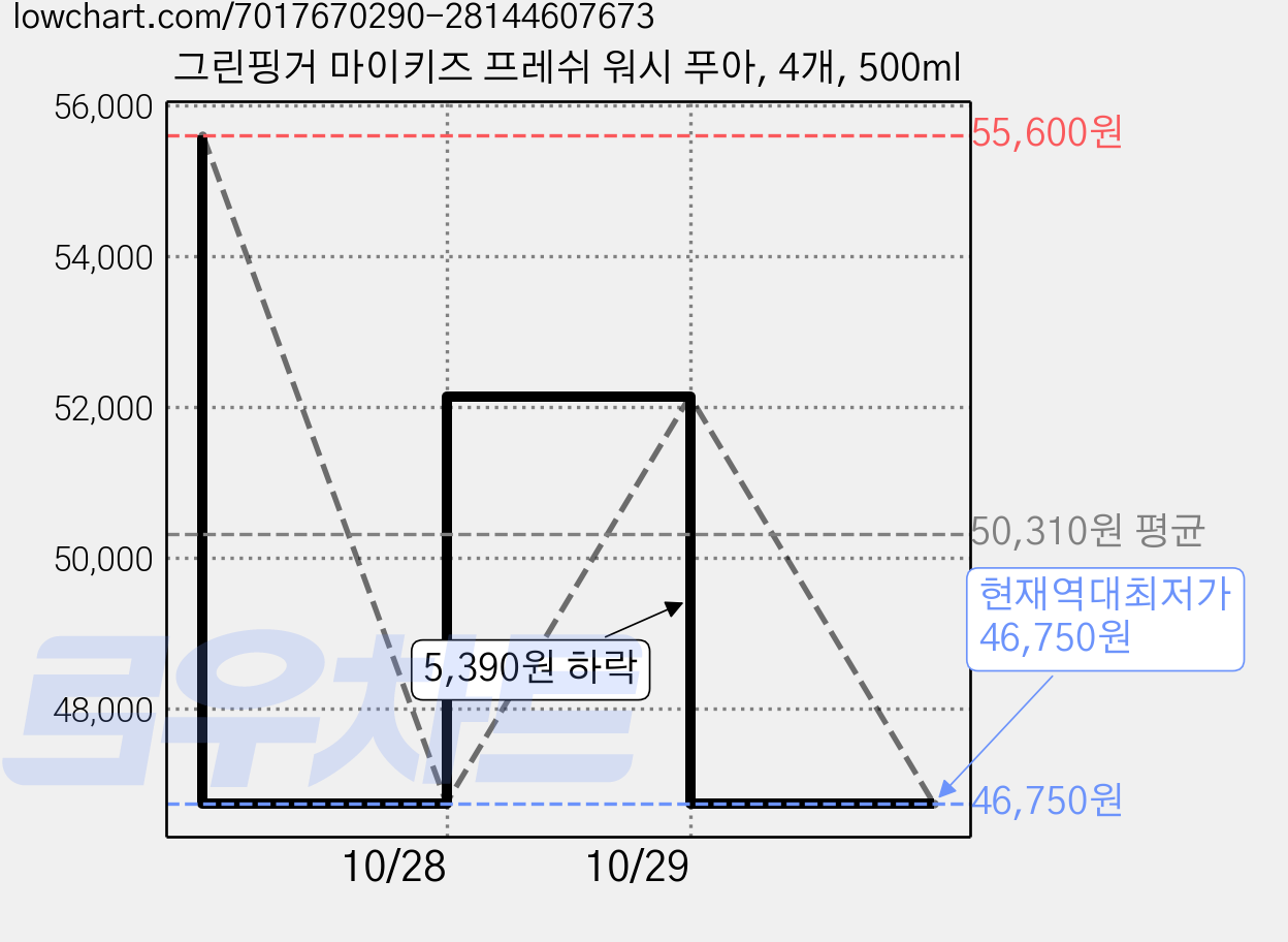 그린핑거 마이키즈 프레쉬 워시 푸아, 4개, 500ml 가격 변동 차트, 현재가 52,140원, 관측 최저가 46,750원