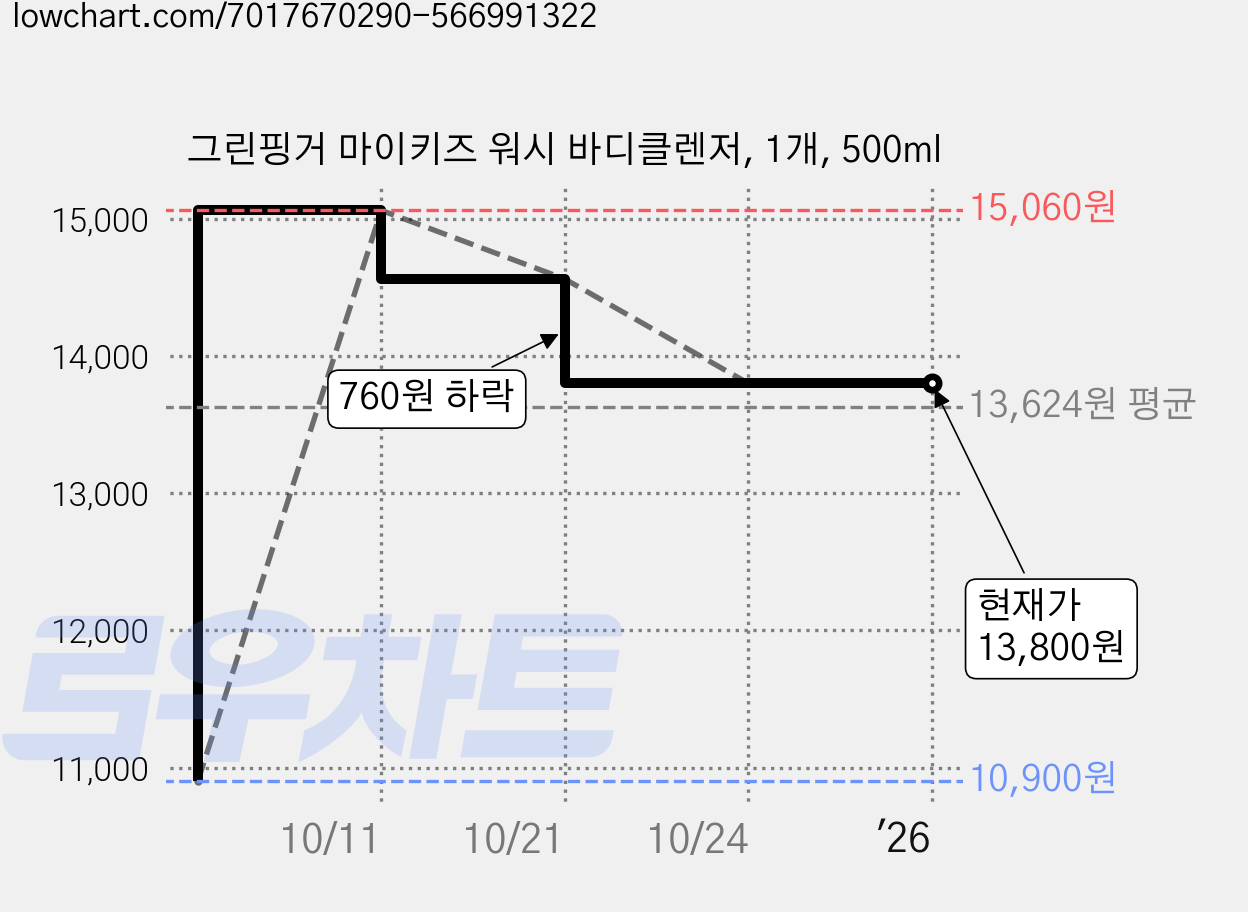그린핑거 마이키즈 워시 바디클렌저, 1개, 500ml 가격 변동 차트, 현재가 13,800원, 역대최저가