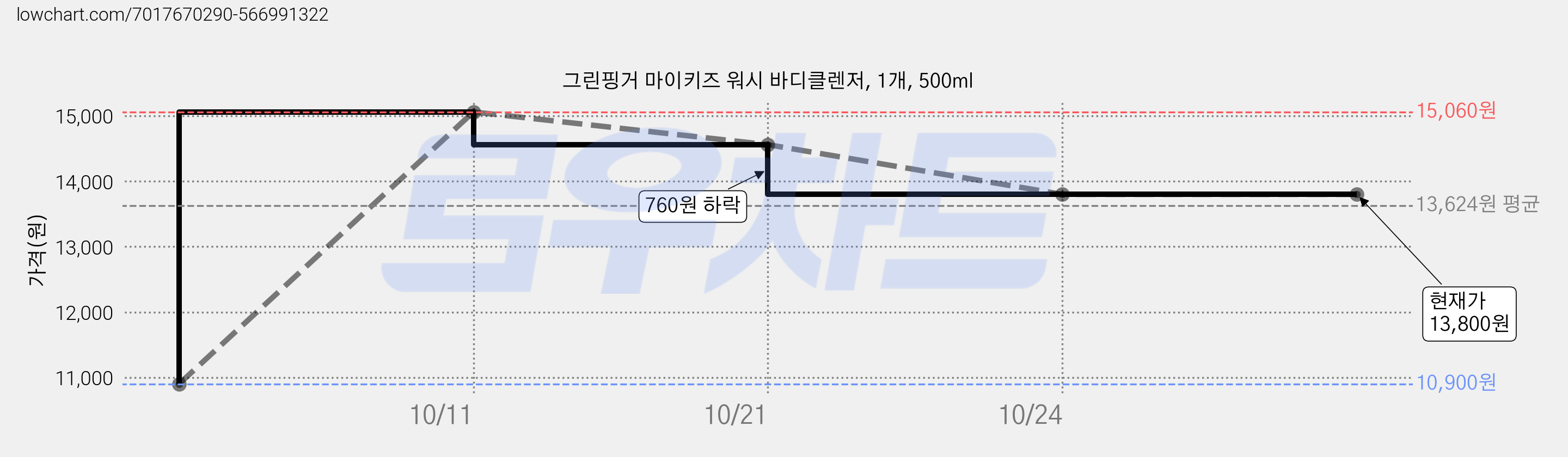 그린핑거 마이키즈 워시 바디클렌저, 1개, 500ml 가격 변동 차트, 현재가 13,800원, 역대최저가