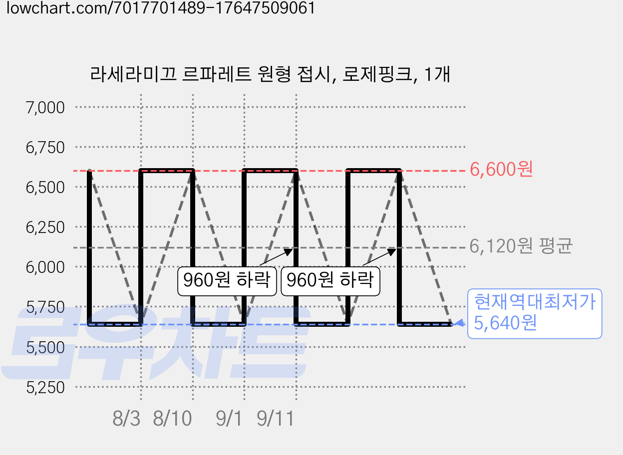 라세라미끄 르파레트 원형 접시, 로제핑크, 1개 가격 변동 차트, 현재가 5,640원, 역대최저가
