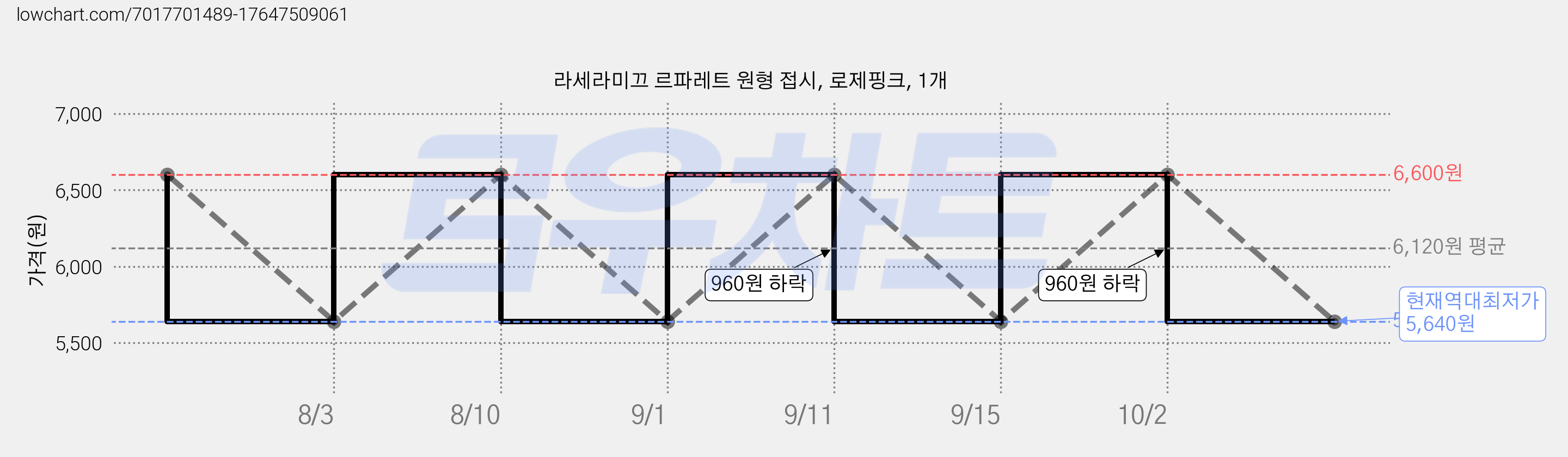 라세라미끄 르파레트 원형 접시, 로제핑크, 1개 가격 변동 차트, 현재가 5,640원, 역대최저가