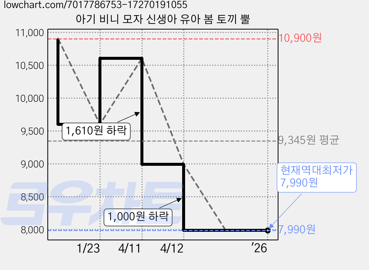 아기 비니 모자 신생아 유아 봄 토끼 뿔 가격 변동 차트, 현재가 7,990원, 역대최저가