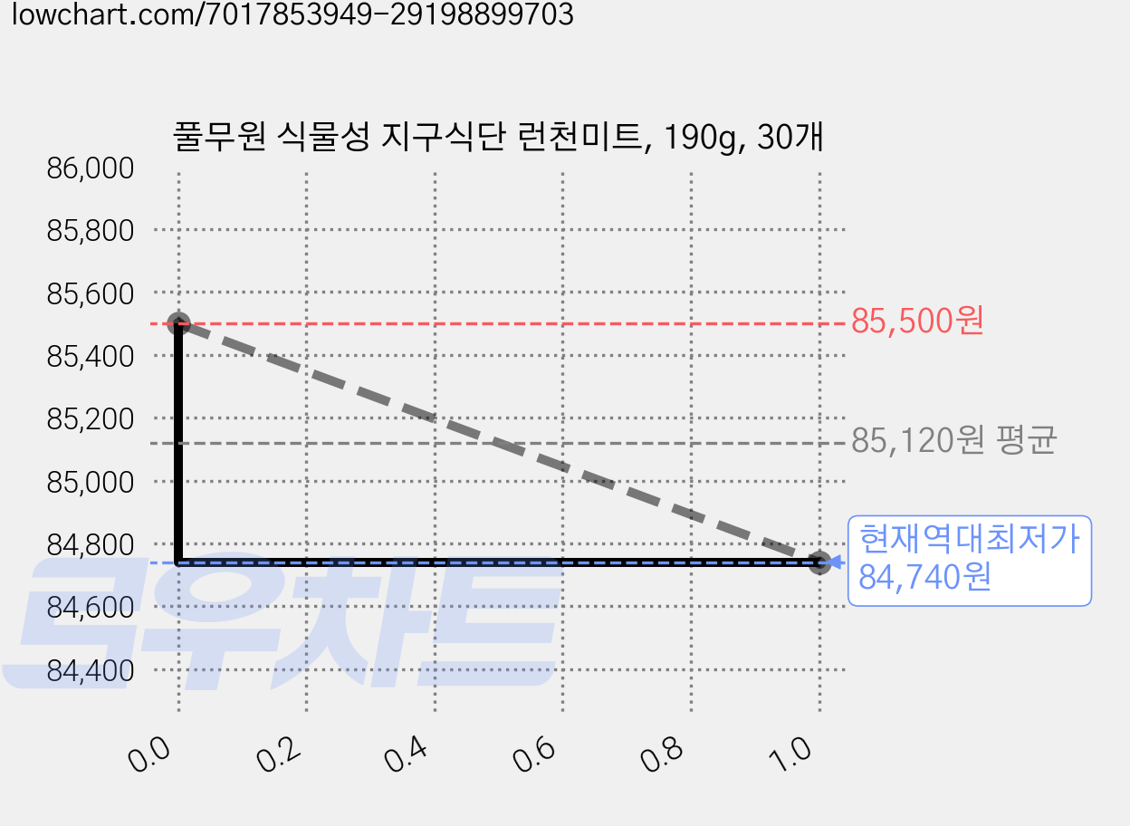 풀무원 식물성 지구식단 런천미트, 190g, 30개 가격 변동 차트, 현재가 84,740원, 역대최저가