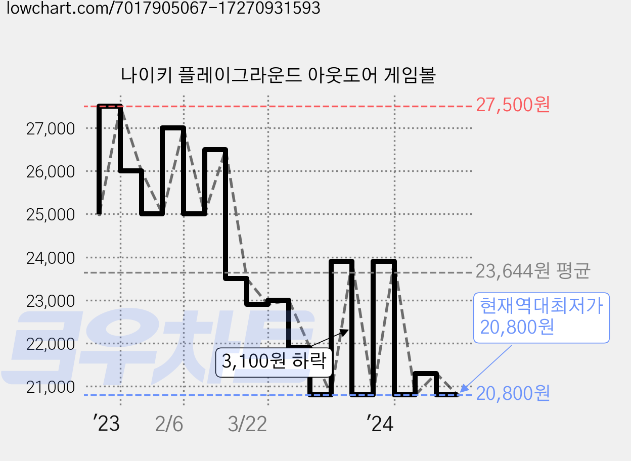 나이키 플레이그라운드 아웃도어 게임볼 가격 변동 차트, 현재가 20,800원, 역대최저가