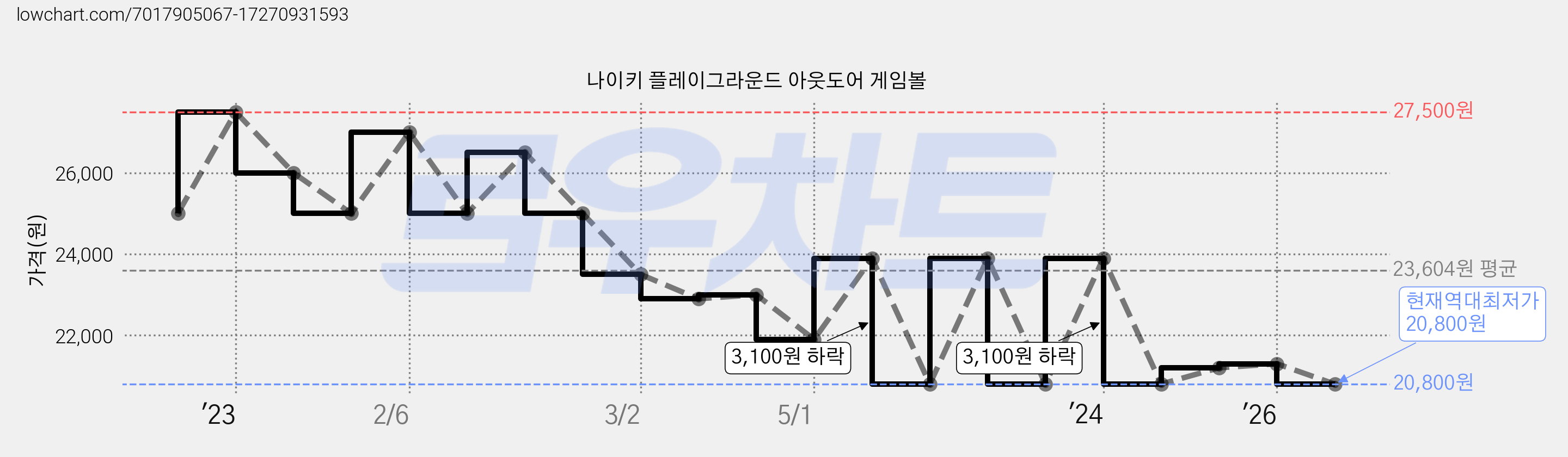 나이키 플레이그라운드 아웃도어 게임볼 가격 변동 차트, 현재가 20,800원, 역대최저가