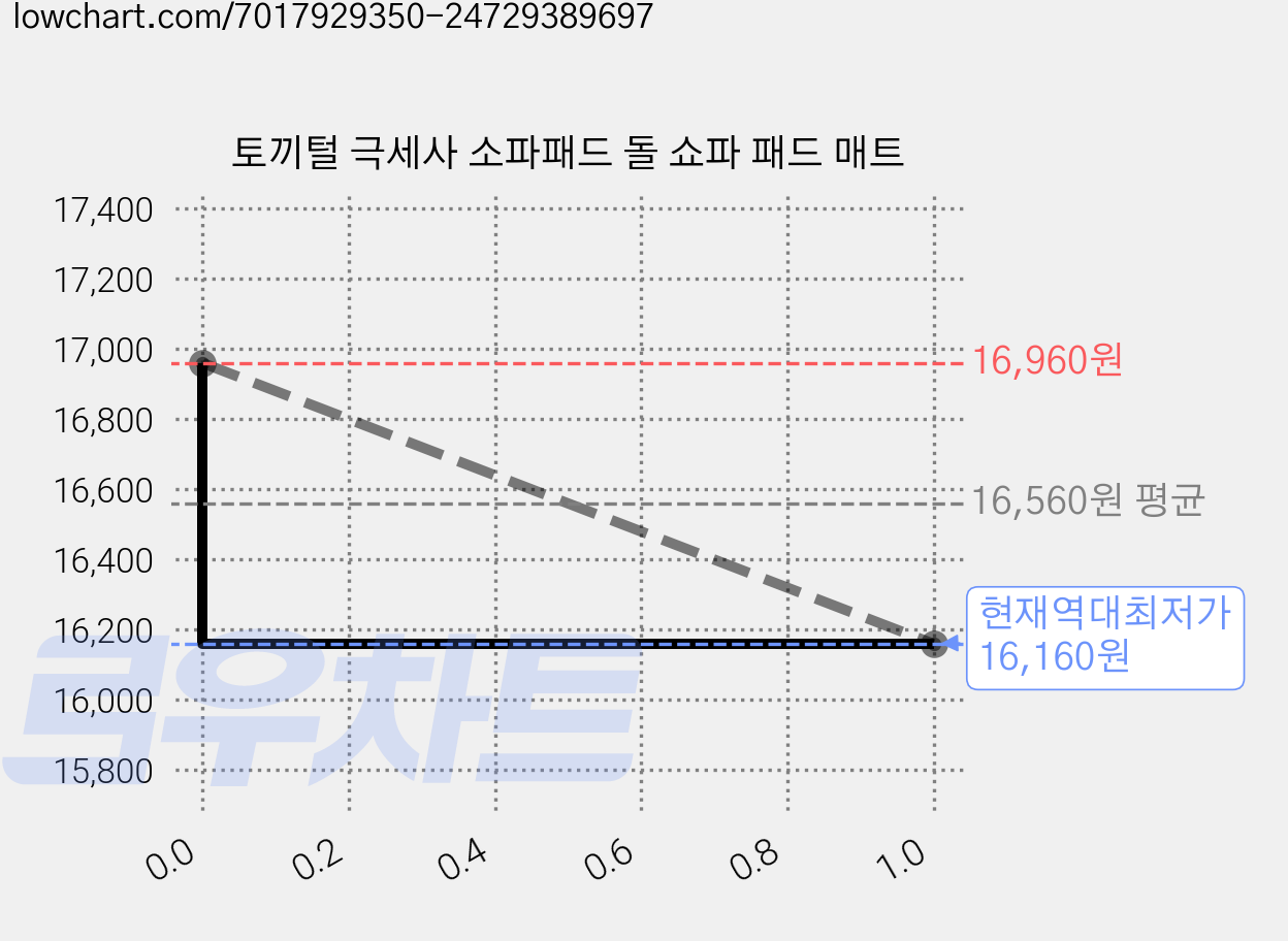 토끼털 극세사 소파패드 돌 쇼파 패드 매트 가격 변동 차트, 현재가 16,160원, 역대최저가