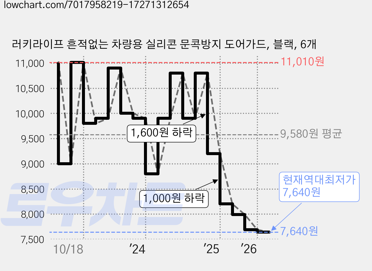 러키라이프 흔적없는 차량용 실리콘 문콕방지 도어가드, 블랙, 6개 가격 변동 차트, 현재가 7,640원, 역대최저가