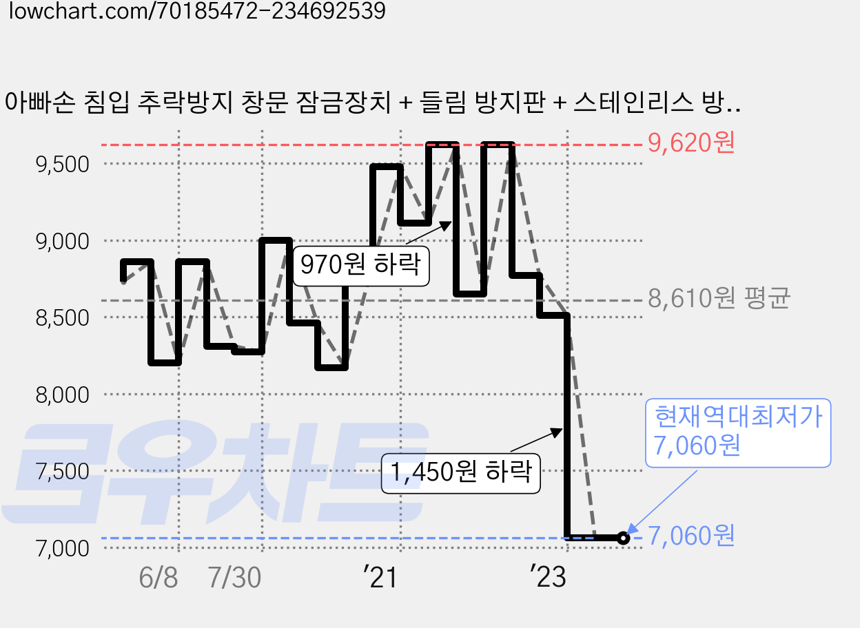 아빠손 침입 추락방지 창문 잠금장치 + 들림 방지판 + 스테인리스 방범판, 1세트 가격 변동 차트, 현재가 7,060원, 역대최저가