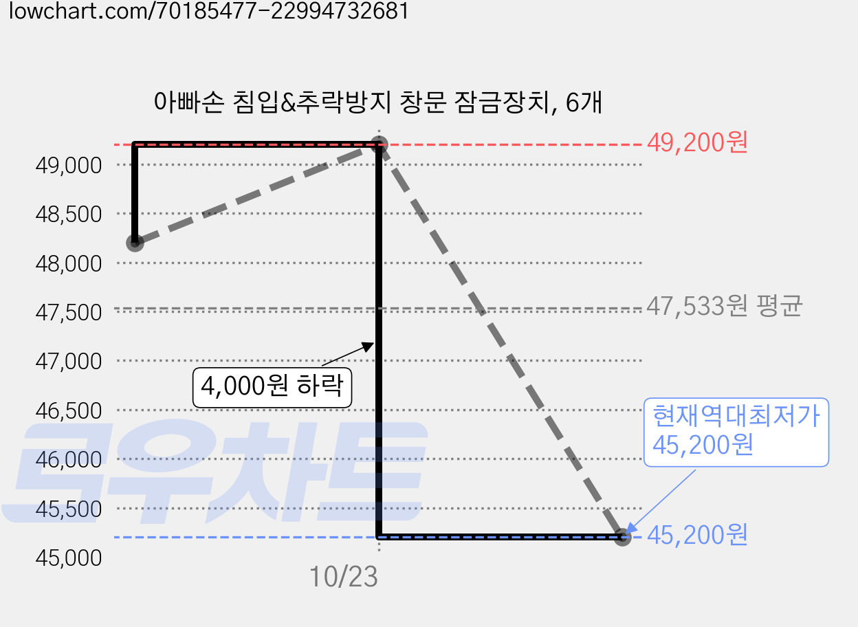 아빠손 침입&추락방지 창문 잠금장치, 6개 가격 변동 차트, 현재가 45,200원, 역대최저가